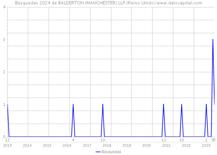 Búsquedas 2024 de BALDERTON (MANCHESTER) LLP (Reino Unido) 