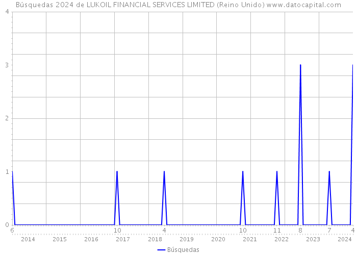 Búsquedas 2024 de LUKOIL FINANCIAL SERVICES LIMITED (Reino Unido) 