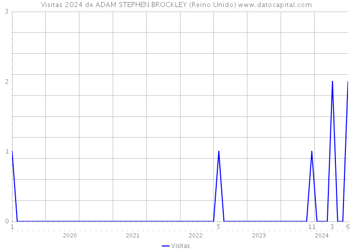 Visitas 2024 de ADAM STEPHEN BROCKLEY (Reino Unido) 