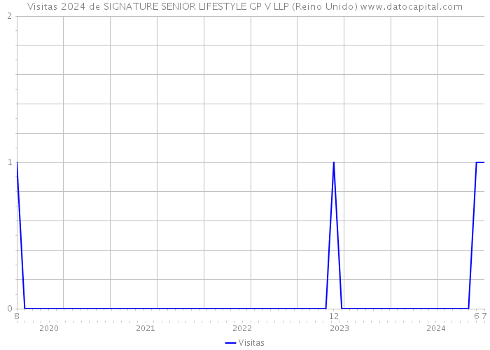 Visitas 2024 de SIGNATURE SENIOR LIFESTYLE GP V LLP (Reino Unido) 