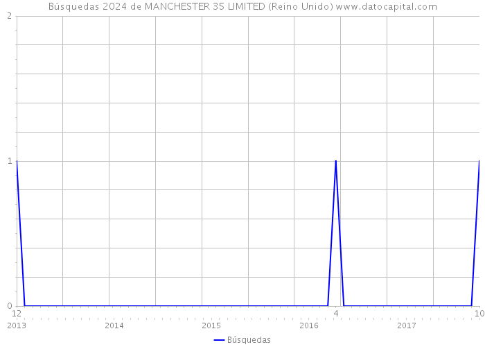 Búsquedas 2024 de MANCHESTER 35 LIMITED (Reino Unido) 