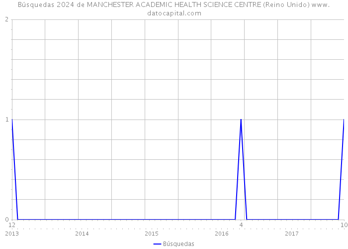 Búsquedas 2024 de MANCHESTER ACADEMIC HEALTH SCIENCE CENTRE (Reino Unido) 