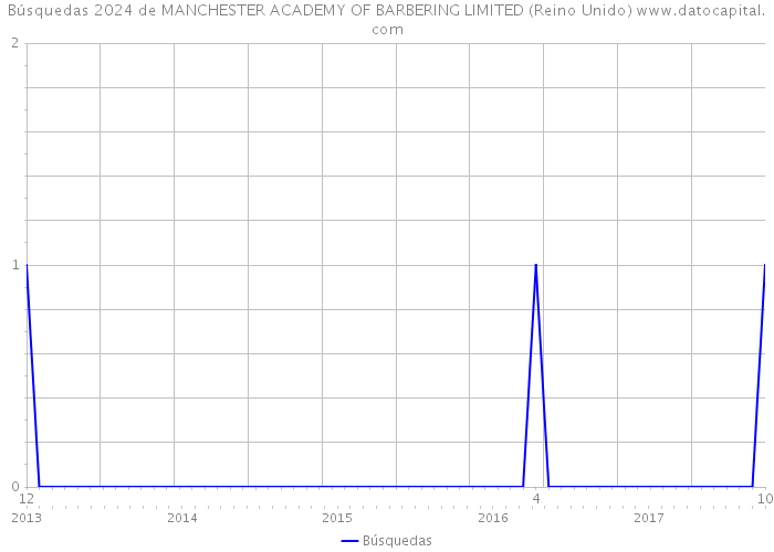 Búsquedas 2024 de MANCHESTER ACADEMY OF BARBERING LIMITED (Reino Unido) 