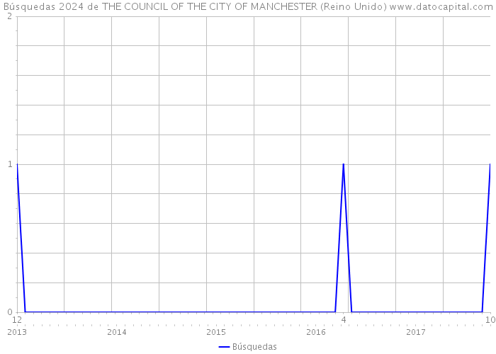 Búsquedas 2024 de THE COUNCIL OF THE CITY OF MANCHESTER (Reino Unido) 