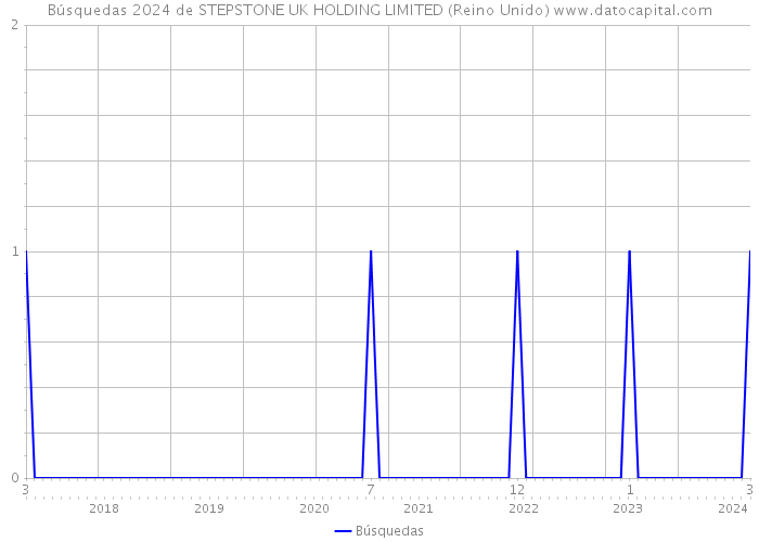 Búsquedas 2024 de STEPSTONE UK HOLDING LIMITED (Reino Unido) 