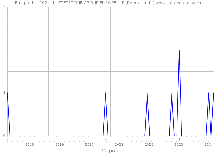 Búsquedas 2024 de STEPSTONE GROUP EUROPE LLP (Reino Unido) 