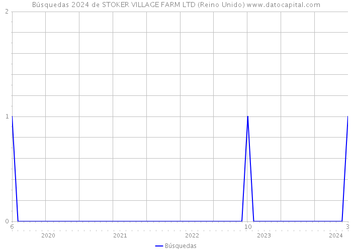 Búsquedas 2024 de STOKER VILLAGE FARM LTD (Reino Unido) 