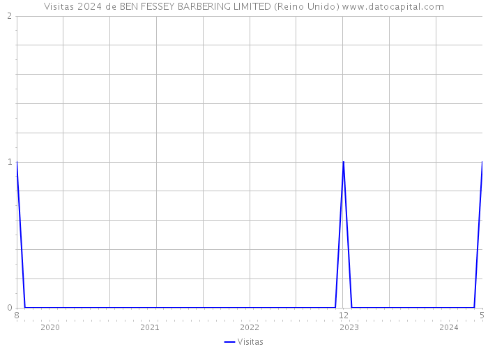 Visitas 2024 de BEN FESSEY BARBERING LIMITED (Reino Unido) 