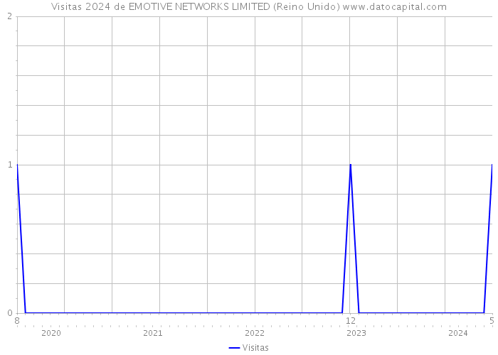 Visitas 2024 de EMOTIVE NETWORKS LIMITED (Reino Unido) 