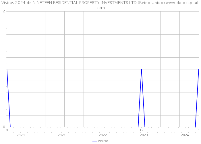 Visitas 2024 de NINETEEN RESIDENTIAL PROPERTY INVESTMENTS LTD (Reino Unido) 