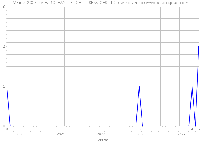 Visitas 2024 de EUROPEAN - FLIGHT - SERVICES LTD. (Reino Unido) 