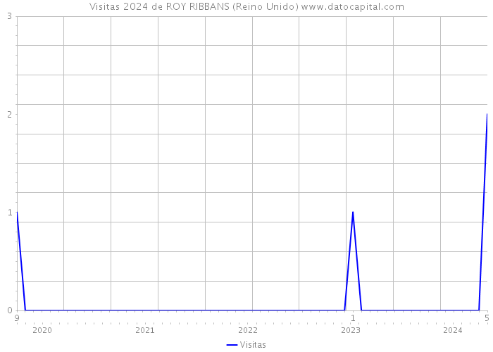 Visitas 2024 de ROY RIBBANS (Reino Unido) 