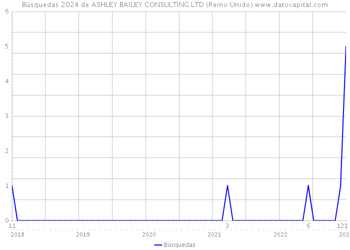 Búsquedas 2024 de ASHLEY BAILEY CONSULTING LTD (Reino Unido) 