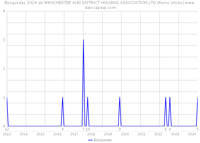 Búsquedas 2024 de MANCHESTER AND DISTRICT HOUSING ASSOCIATION LTD (Reino Unido) 