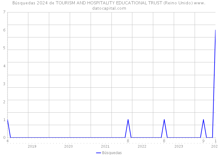 Búsquedas 2024 de TOURISM AND HOSPITALITY EDUCATIONAL TRUST (Reino Unido) 