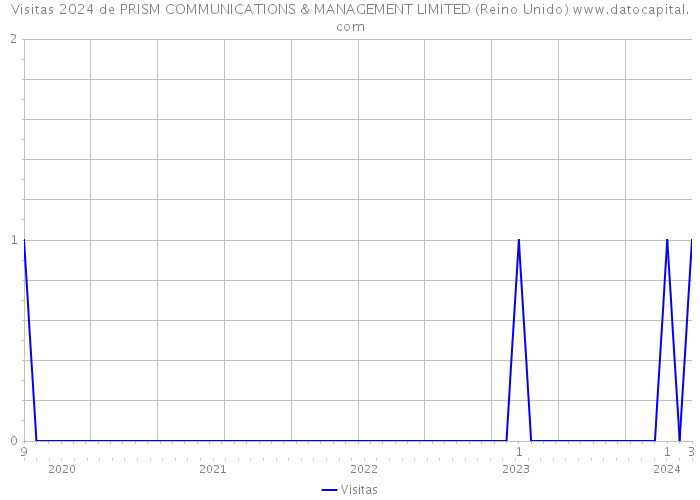 Visitas 2024 de PRISM COMMUNICATIONS & MANAGEMENT LIMITED (Reino Unido) 