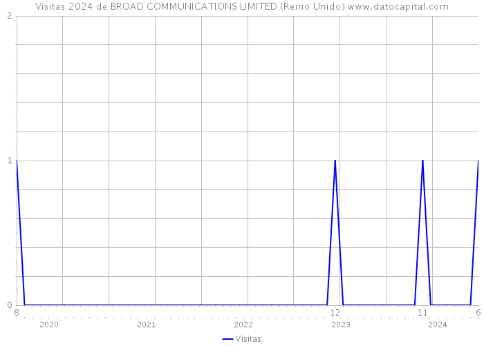 Visitas 2024 de BROAD COMMUNICATIONS LIMITED (Reino Unido) 