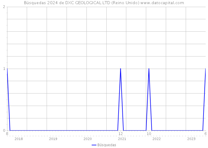 Búsquedas 2024 de DXC GEOLOGICAL LTD (Reino Unido) 