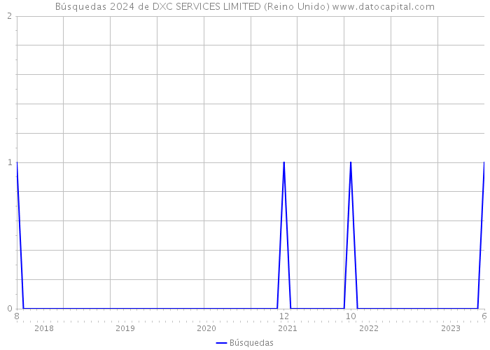 Búsquedas 2024 de DXC SERVICES LIMITED (Reino Unido) 