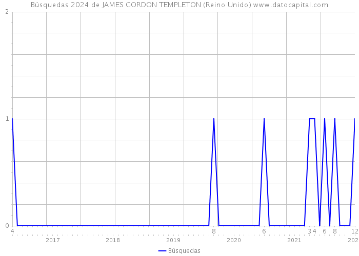 Búsquedas 2024 de JAMES GORDON TEMPLETON (Reino Unido) 