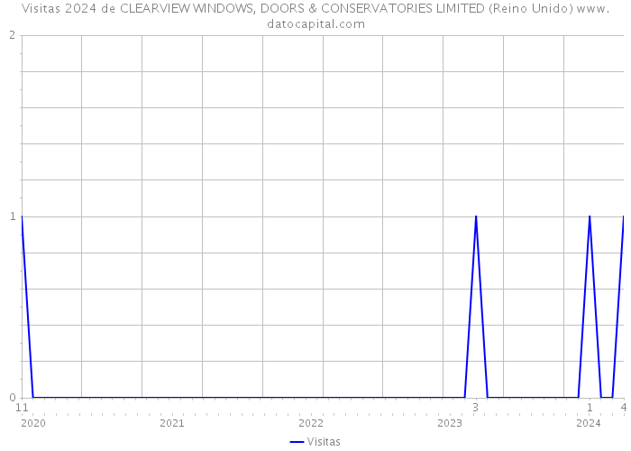 Visitas 2024 de CLEARVIEW WINDOWS, DOORS & CONSERVATORIES LIMITED (Reino Unido) 