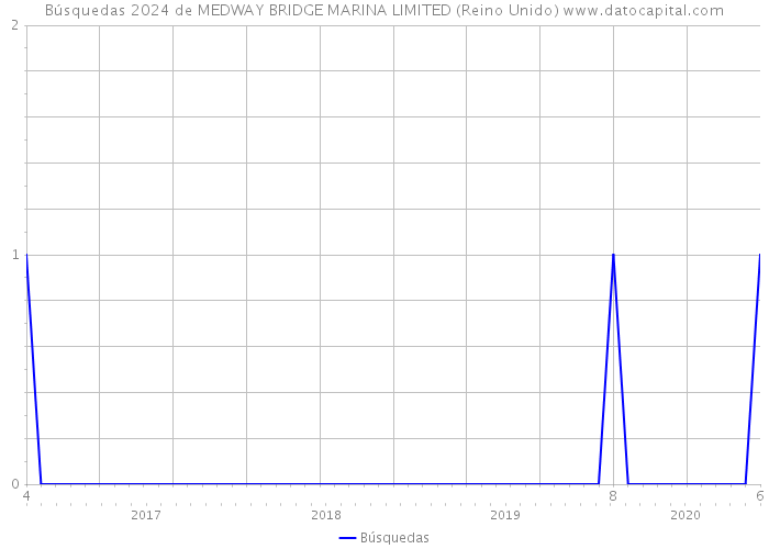 Búsquedas 2024 de MEDWAY BRIDGE MARINA LIMITED (Reino Unido) 