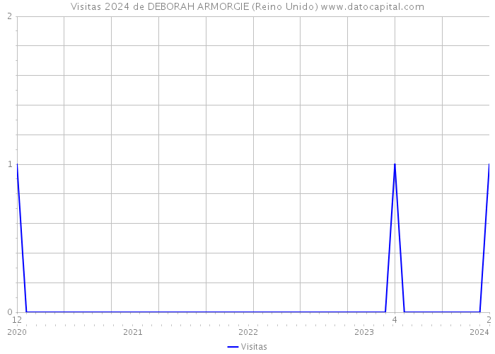 Visitas 2024 de DEBORAH ARMORGIE (Reino Unido) 