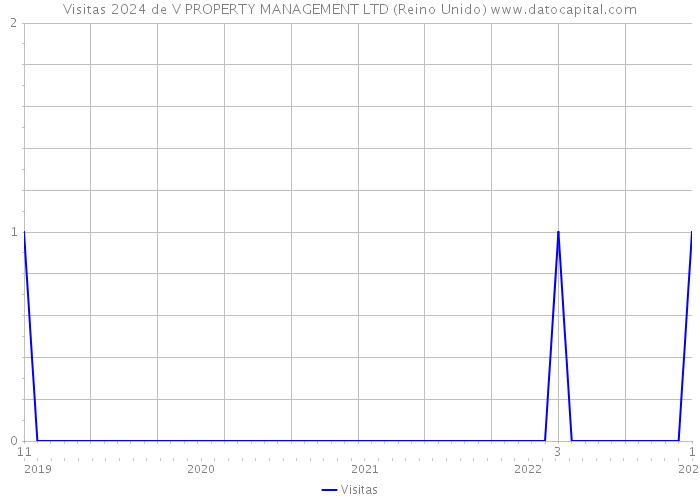 Visitas 2024 de V PROPERTY MANAGEMENT LTD (Reino Unido) 