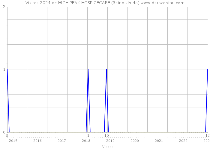 Visitas 2024 de HIGH PEAK HOSPICECARE (Reino Unido) 