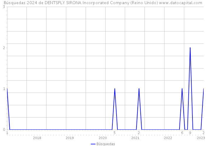 Búsquedas 2024 de DENTSPLY SIRONA Incorporated Company (Reino Unido) 