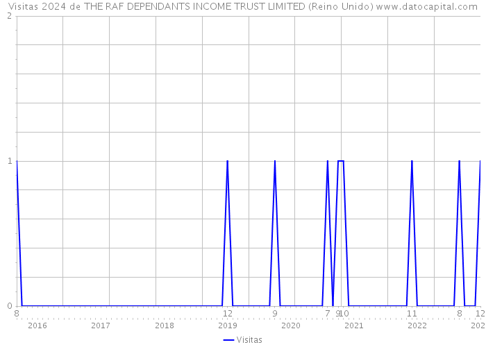 Visitas 2024 de THE RAF DEPENDANTS INCOME TRUST LIMITED (Reino Unido) 