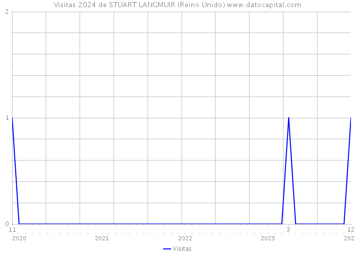 Visitas 2024 de STUART LANGMUIR (Reino Unido) 