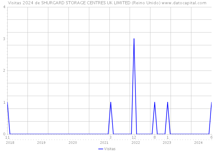 Visitas 2024 de SHURGARD STORAGE CENTRES UK LIMITED (Reino Unido) 