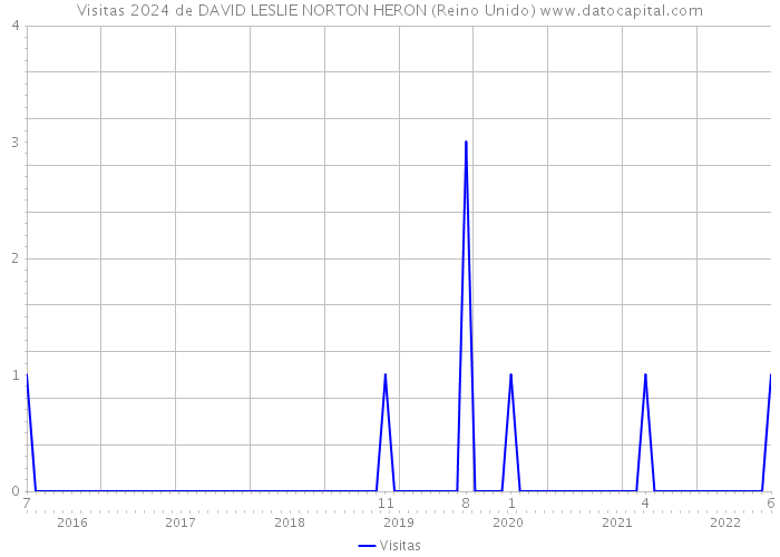 Visitas 2024 de DAVID LESLIE NORTON HERON (Reino Unido) 