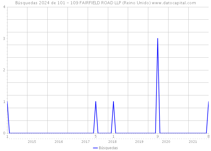 Búsquedas 2024 de 101 - 109 FAIRFIELD ROAD LLP (Reino Unido) 