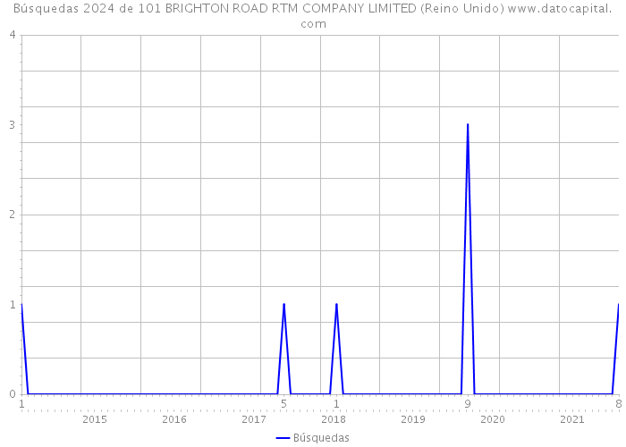 Búsquedas 2024 de 101 BRIGHTON ROAD RTM COMPANY LIMITED (Reino Unido) 