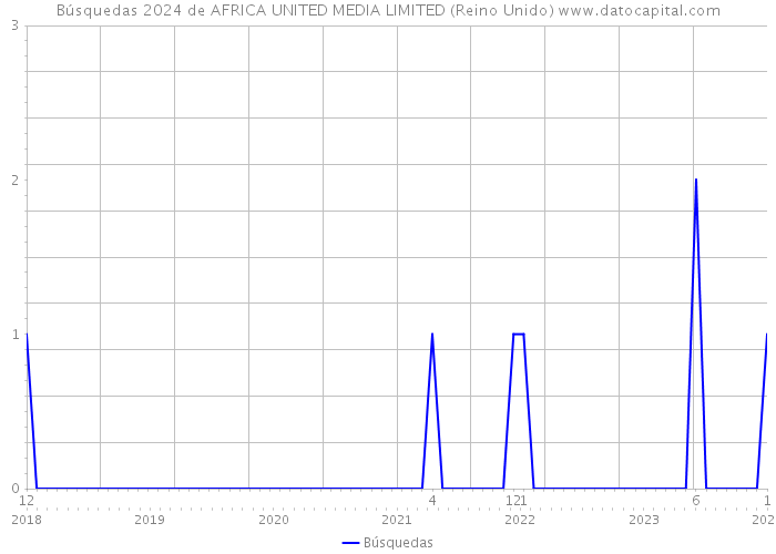Búsquedas 2024 de AFRICA UNITED MEDIA LIMITED (Reino Unido) 