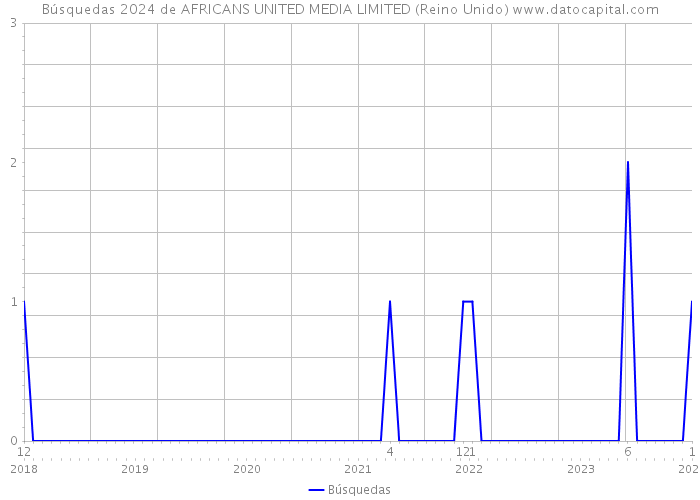 Búsquedas 2024 de AFRICANS UNITED MEDIA LIMITED (Reino Unido) 