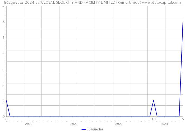 Búsquedas 2024 de GLOBAL SECURITY AND FACILITY LIMITED (Reino Unido) 