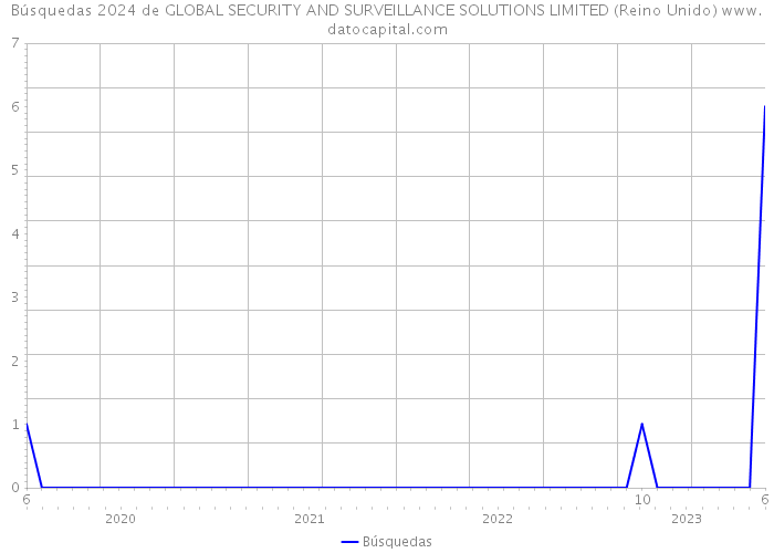 Búsquedas 2024 de GLOBAL SECURITY AND SURVEILLANCE SOLUTIONS LIMITED (Reino Unido) 