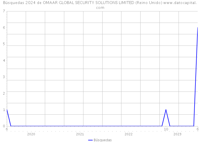 Búsquedas 2024 de OMAAR GLOBAL SECURITY SOLUTIONS LIMITED (Reino Unido) 