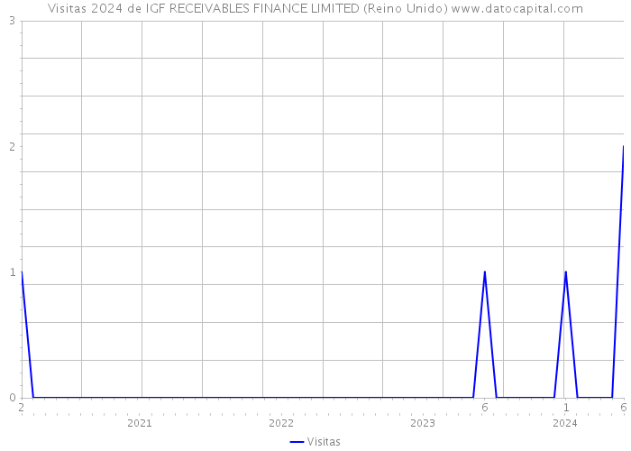 Visitas 2024 de IGF RECEIVABLES FINANCE LIMITED (Reino Unido) 