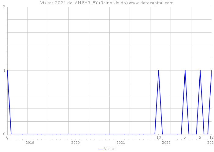 Visitas 2024 de IAN FARLEY (Reino Unido) 