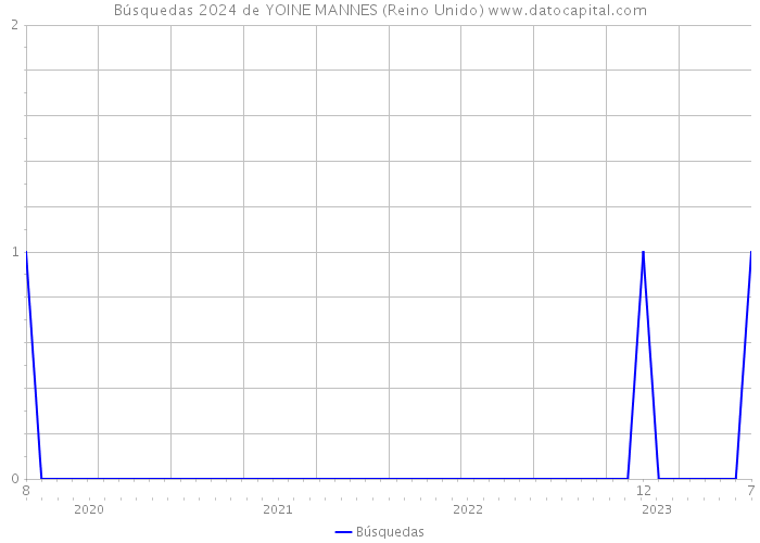 Búsquedas 2024 de YOINE MANNES (Reino Unido) 