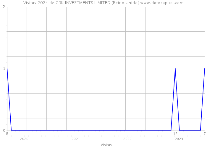 Visitas 2024 de CRK INVESTMENTS LIMITED (Reino Unido) 