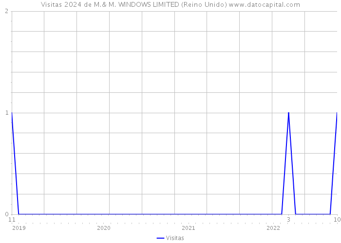 Visitas 2024 de M.& M. WINDOWS LIMITED (Reino Unido) 