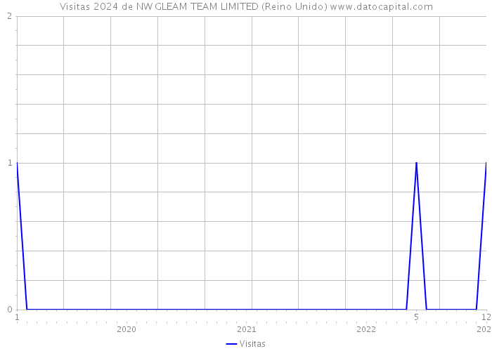 Visitas 2024 de NW GLEAM TEAM LIMITED (Reino Unido) 