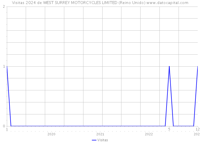 Visitas 2024 de WEST SURREY MOTORCYCLES LIMITED (Reino Unido) 