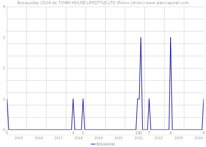 Búsquedas 2024 de TOWN HOUSE LIFESTYLE LTD (Reino Unido) 