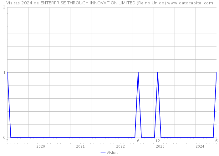 Visitas 2024 de ENTERPRISE THROUGH INNOVATION LIMITED (Reino Unido) 